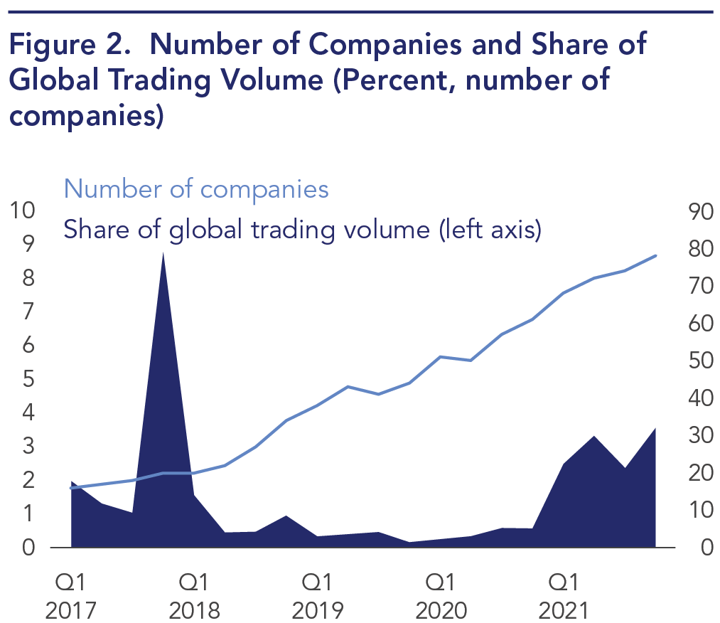 The number of companies in the dataset has steadily increased in our sample, from around 10 in 2017 to around 80 in 2021. The share of global trading volume as generally been low, peaking at 9% in 2018 but staying generally below 4% for the rest of the sample.