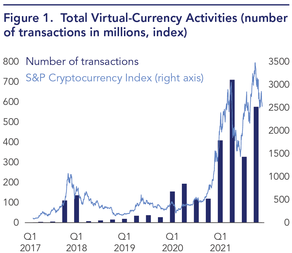 Total virtual currency activities have increased in recent years, hitting a peak in Q2 2021 of 700 million. At the same time, cryptocurrency prices have increased, with the SP Cryptocurrency index hitting 3500 around Q4 2021.