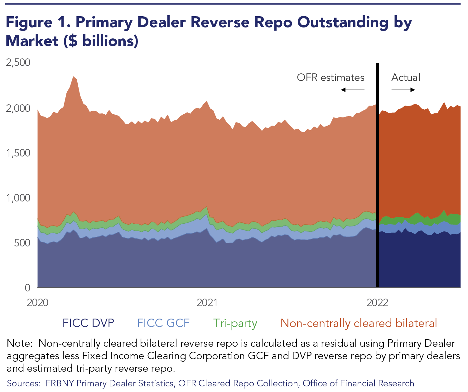 Primary Dealer Reverse Repo Outstanding by Market