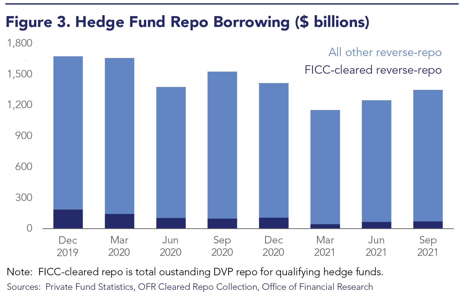 Hedge Fund Repo Borrowing