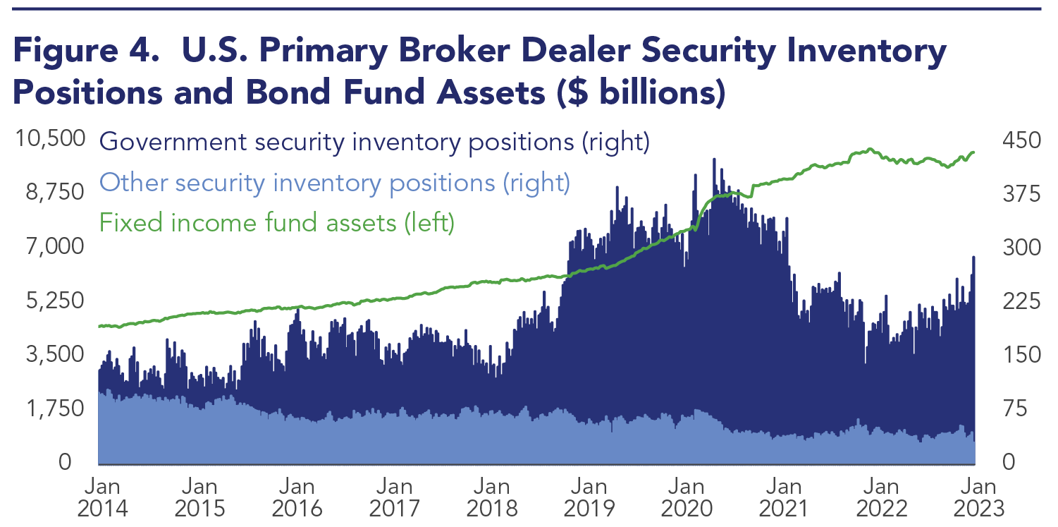 While government and other securities and fixed income assets rose going into 2023.