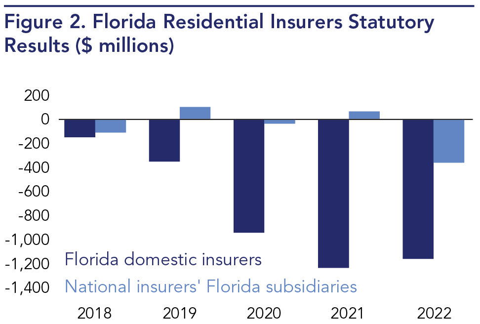 Florida residential insurers have consistently lost money on a statutory basis, especially insurers domiciled in Florida
