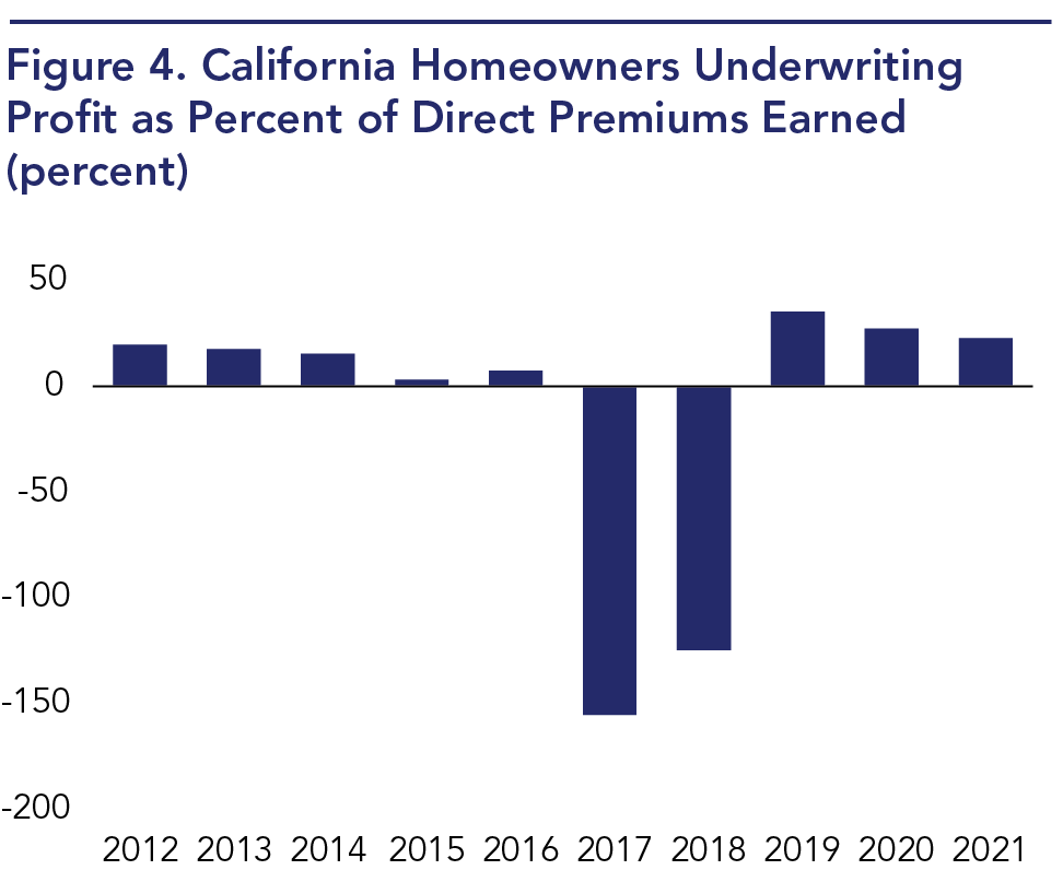Insurers lost huge sums on California homeowners insurance during 2017 and 2018