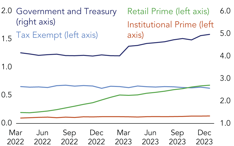 There was a substantial increase in MMF assets since March 2022. Retail Prime Funds recorded strong asset growth.