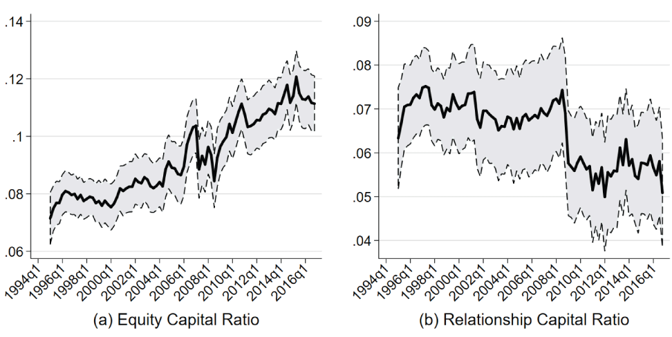 This figure shows two plots, one of the equity capital ratio from 1995 to 2016 and one of the relationship capital ratio from 1995 to 2016. While the equity capital ratio fell during the financial crisis, it swiftly recovered and has been on an upward trajectory since then. In contrast, the relationship capital ratio was at a plateau until the financial crisis, falling steeply. This latter ratio has not recovered since.