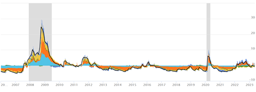 the financial stability index