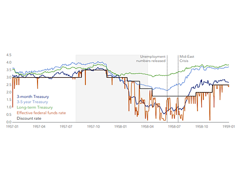 Treasury Market Stress: Lessons from 1958 and Today