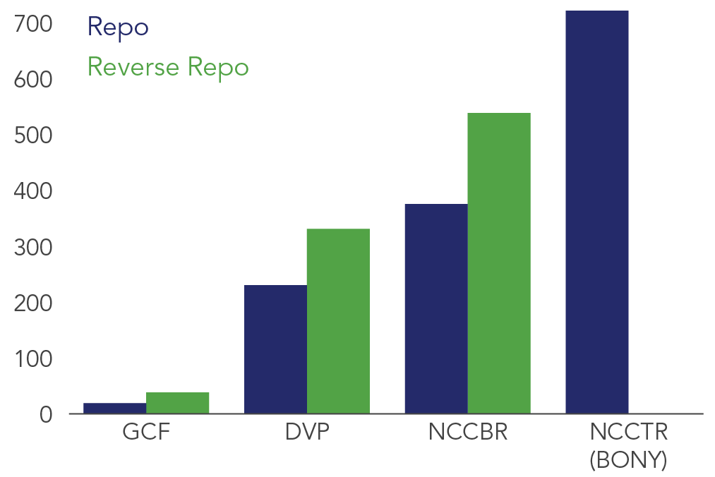 NCCTR (BONY) had the most outstanding repo volume, but no reported reverse repo. GCF, DVP, and NCCBR all had higher volumes of reverse repo than repo.
