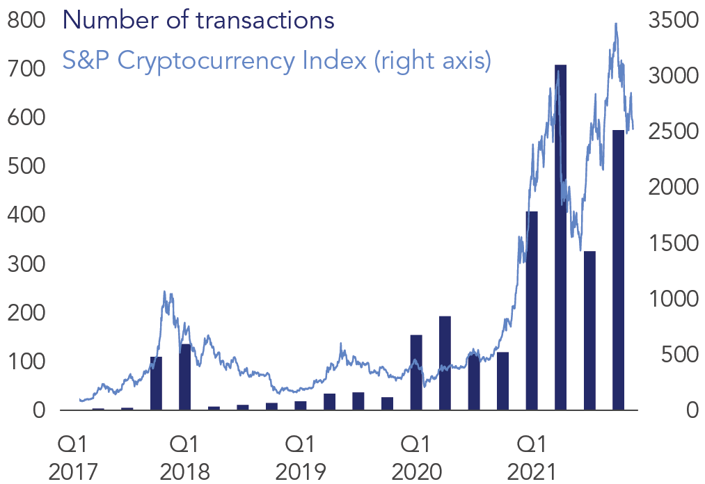 Total virtual currency activities have increased in recent years, hitting a peak in Q2 2021 of 700 million. At the same time, cryptocurrency prices have increased, with the SP Cryptocurrency index hitting 3500 around Q4 2021.