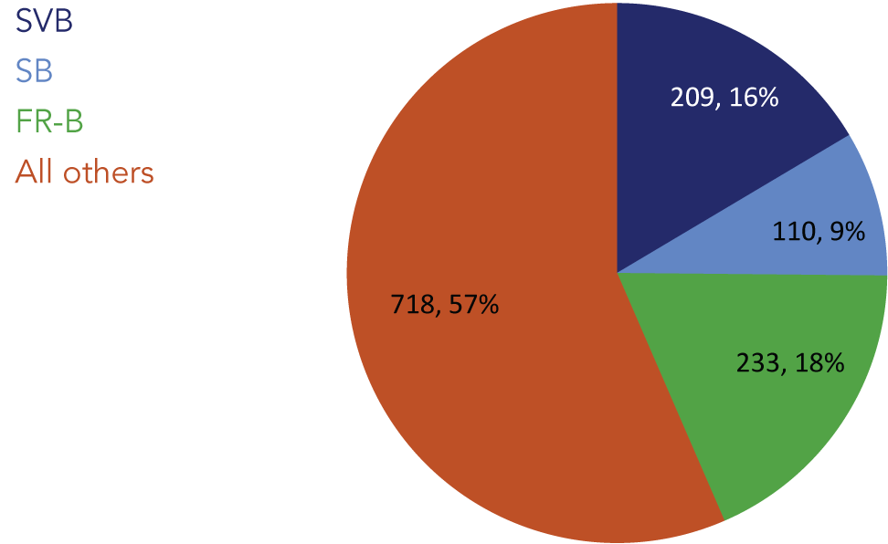 Total Assets of Failed Banks Since 2001 ($ billion)