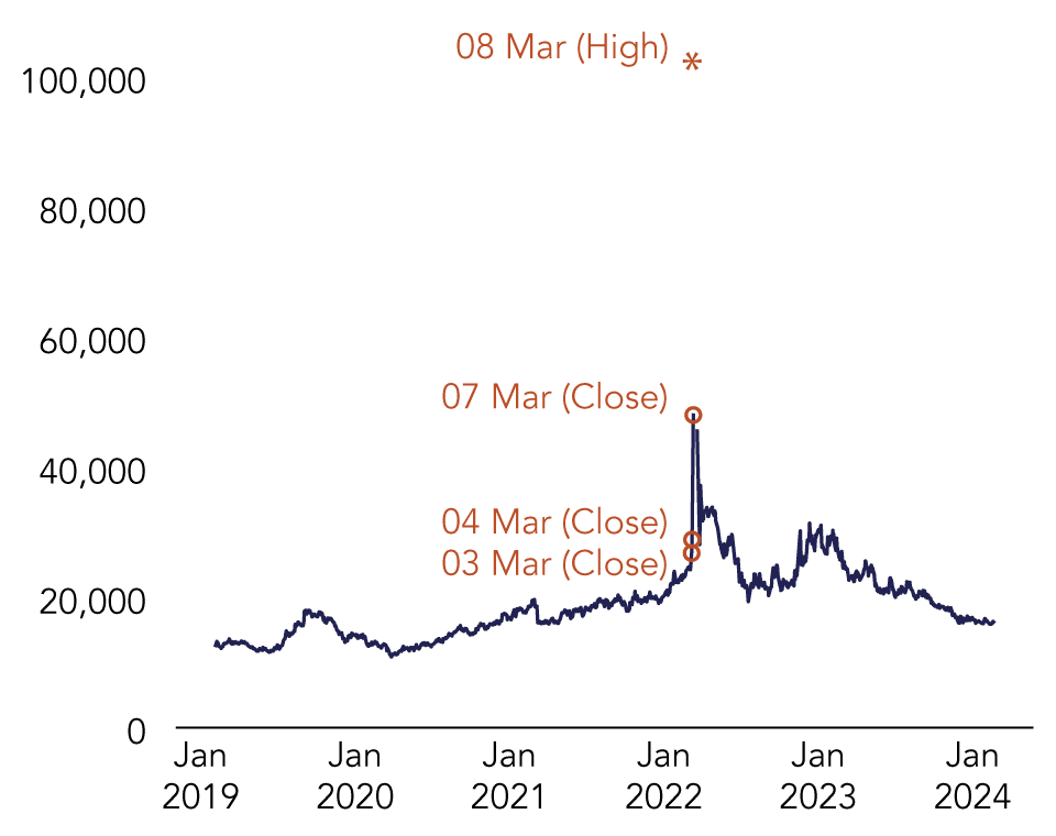 LME 3M Nickel Price and Trade Volume, 2020 - 2023