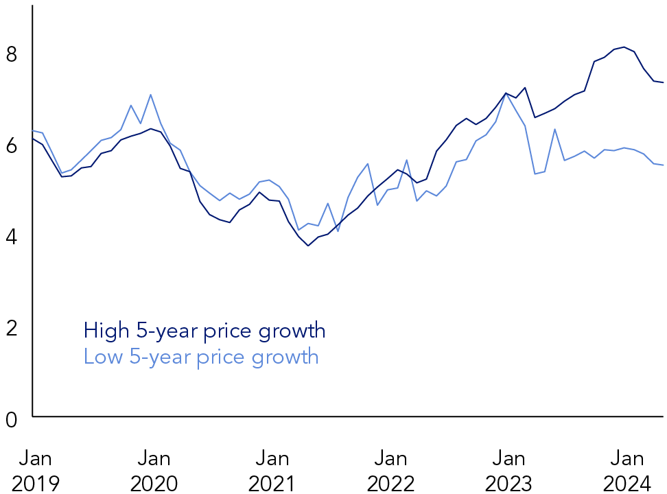 Since 2022, consumers living in areas with higher five-year price growth rates have had higher delinquency rates on non-housing debt than those in areas with lower price growth.