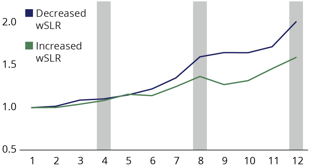 Hedge funds whose counterparties had lower supplementary leverage ratios in the previous quarter used sponsored repo significantly more in the following quarter. This increased usage mostly occurs in the last month of the quarter.