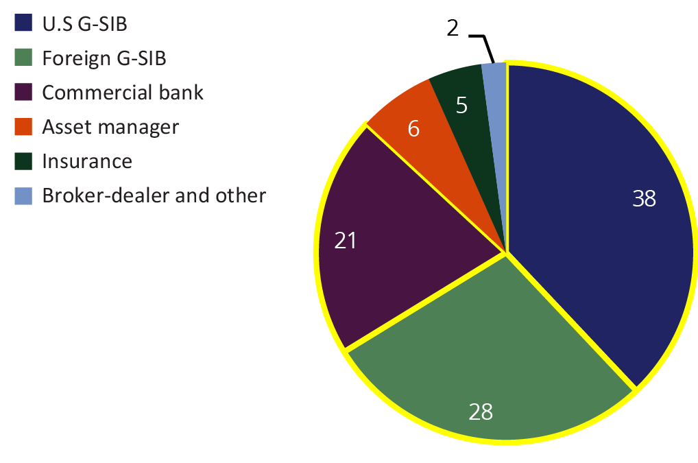This figure, which is based on a subset of private credit funds that provide additional counterparty details in Form PF, shows that global systemically important banks comprise most of the lending to private credit funds.