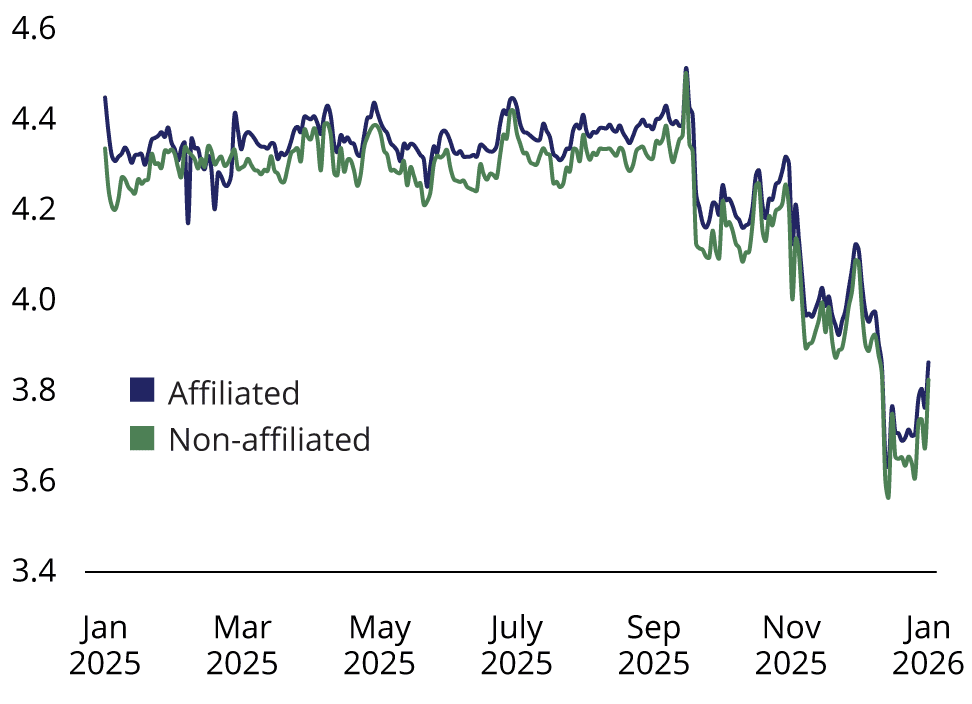 A line chart comparing volume-weighted average repo rates for affiliate and non-affiliate transactions in non-centrally cleared bilateral repo. Affiliate and non-affiliate rates are generally stable and closely related.