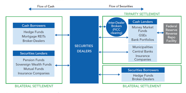 Repo and Securities Lending: Improving Transparency with Better Data