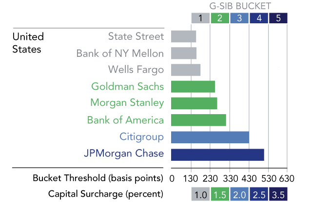 A Comparison of U.S. and International Global  Systemically Important Banks