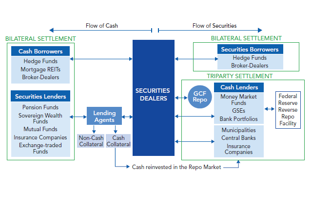 The U.S. Bilateral Repo Market: Lessons from a New Survey