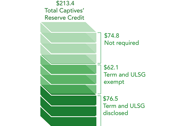 Mind the Gaps: What Do New Disclosures Tell Us About Life Insurers' Use of Off-Balance-Sheet Captives?