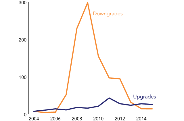 Credit Ratings in Financial Regulation: What's Changed Since the Dodd-Frank Act?