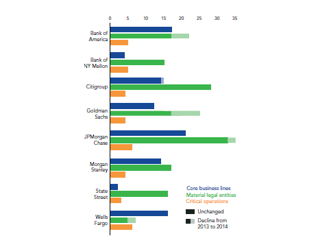 What Can We Learn from Publicly Available Data in Banks' Living Wills?