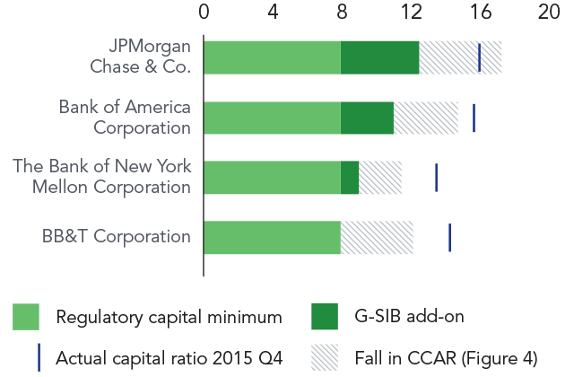 Capital Buffers and the Future of Bank Stress Tests