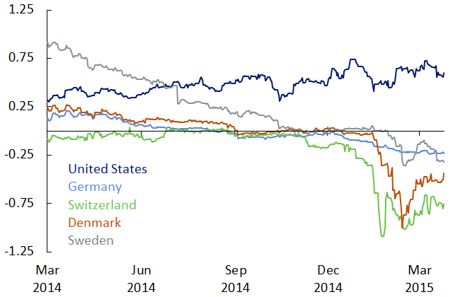 Divergent Monetary Policies Continue to Drive Market Trends