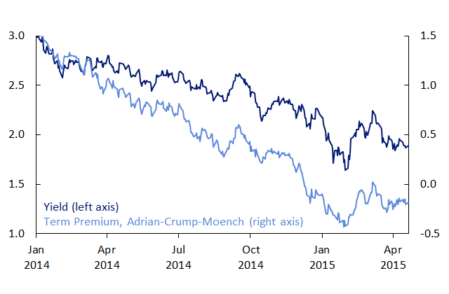 The Puzzle of Low U.S. Treasury Yields