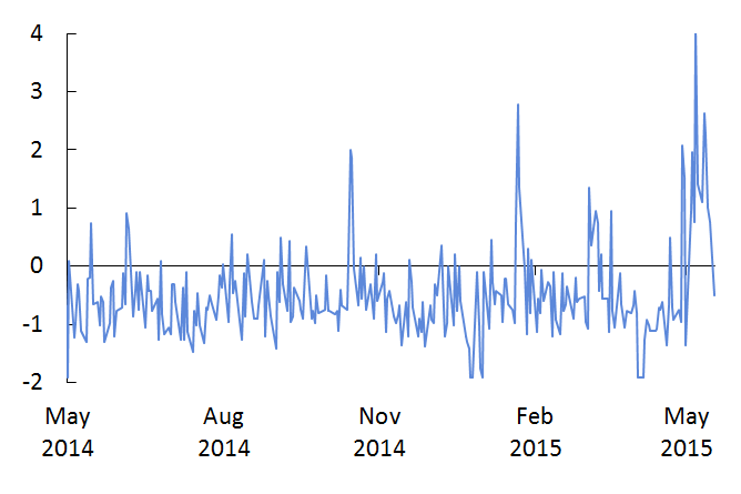 The Sell-off in Long-term Bonds