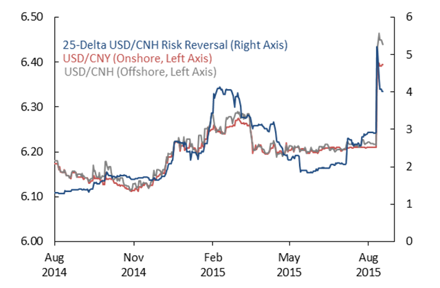 Market Sentiment Deteriorates Following China’s Currency Devaluation