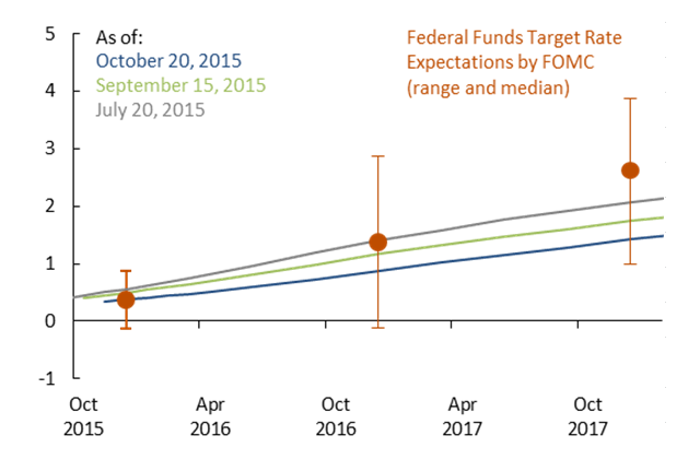 Shift in Monetary Policy Expectations Supports Risk Assets 