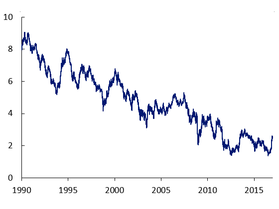 U.S. Long-Term Interest Rates Rise, But Remain Low