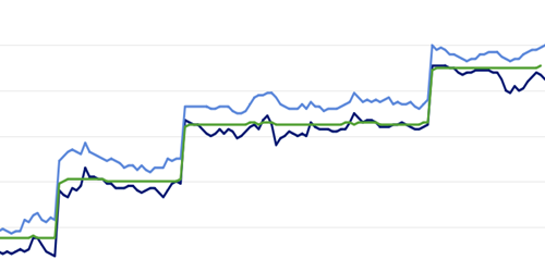 market digest chart