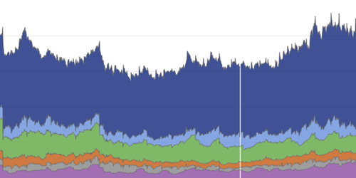 market digest chart