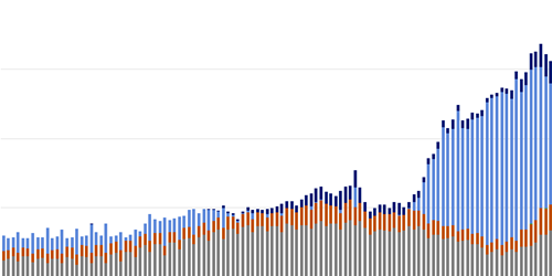 market digest chart