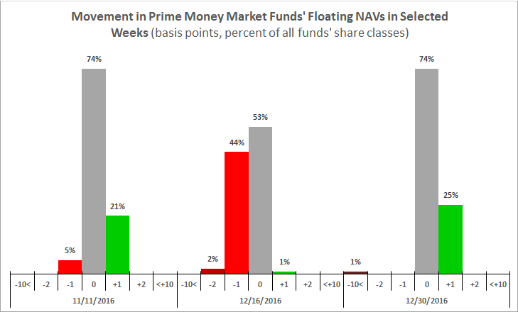 Movement in prime Money market funds' floating nav's selected.