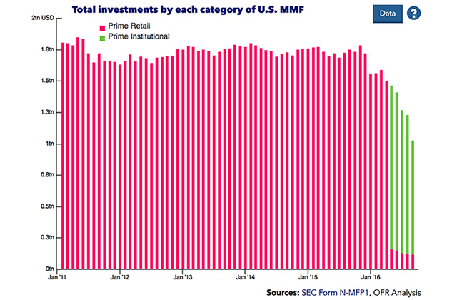 A chart of Total investments by category comparing prime retail and prime institutional funds from January 2011 through August 2016. Prime institutional funds are not present until mid 2016 when they represent the majority of total investments