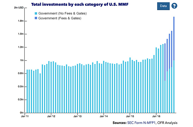 A chart of Total investments by category comparing Government (No fees and gates) and Government (Fees and gates) institutional funds from January 2011 through August 2016.