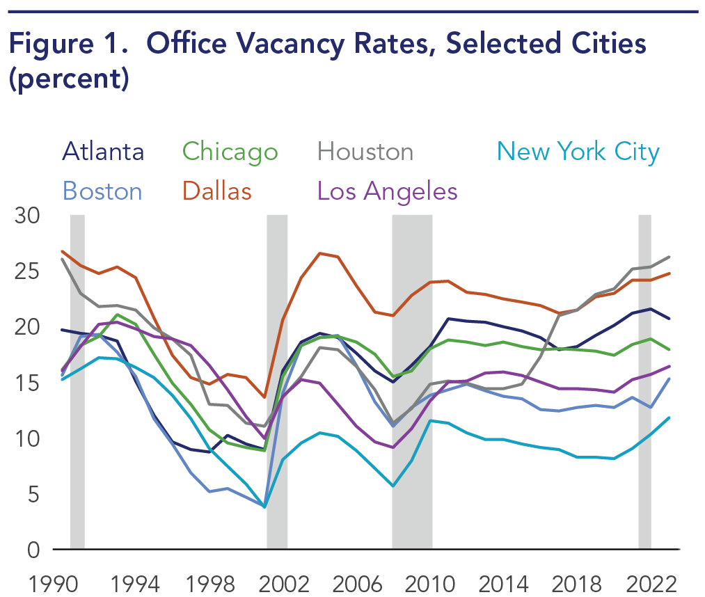 U.S. office vacancy rates in selected cities have generally risen during a recession.
