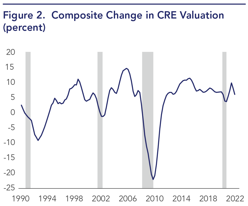 U.S. commercial real estate values have generally fallen during a recession.