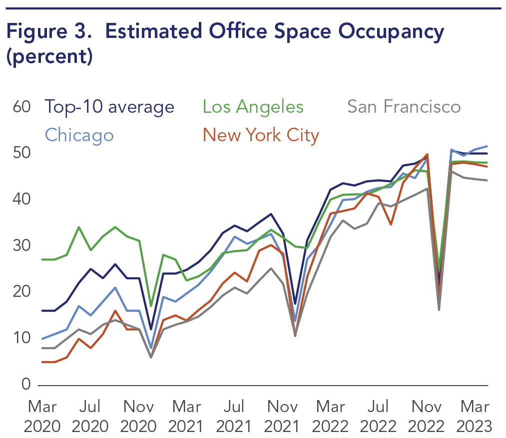 Since March 2020, estimated office occupancy for selected cities and the top-10 office markets has generally risen, but remains below 50% currently.