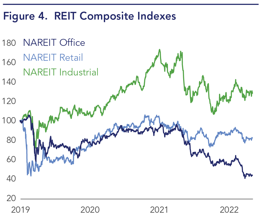 Since year-end 2020, the NAREIT office index is sharply lower while the NAREIT retail and industrial indices have risen modestly.
