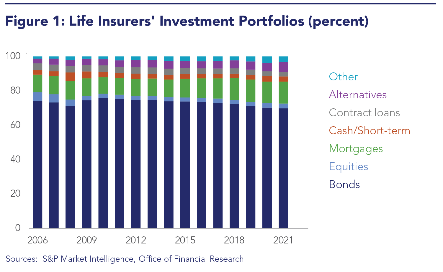 Life Insurers' Investment Portfolios (percent)