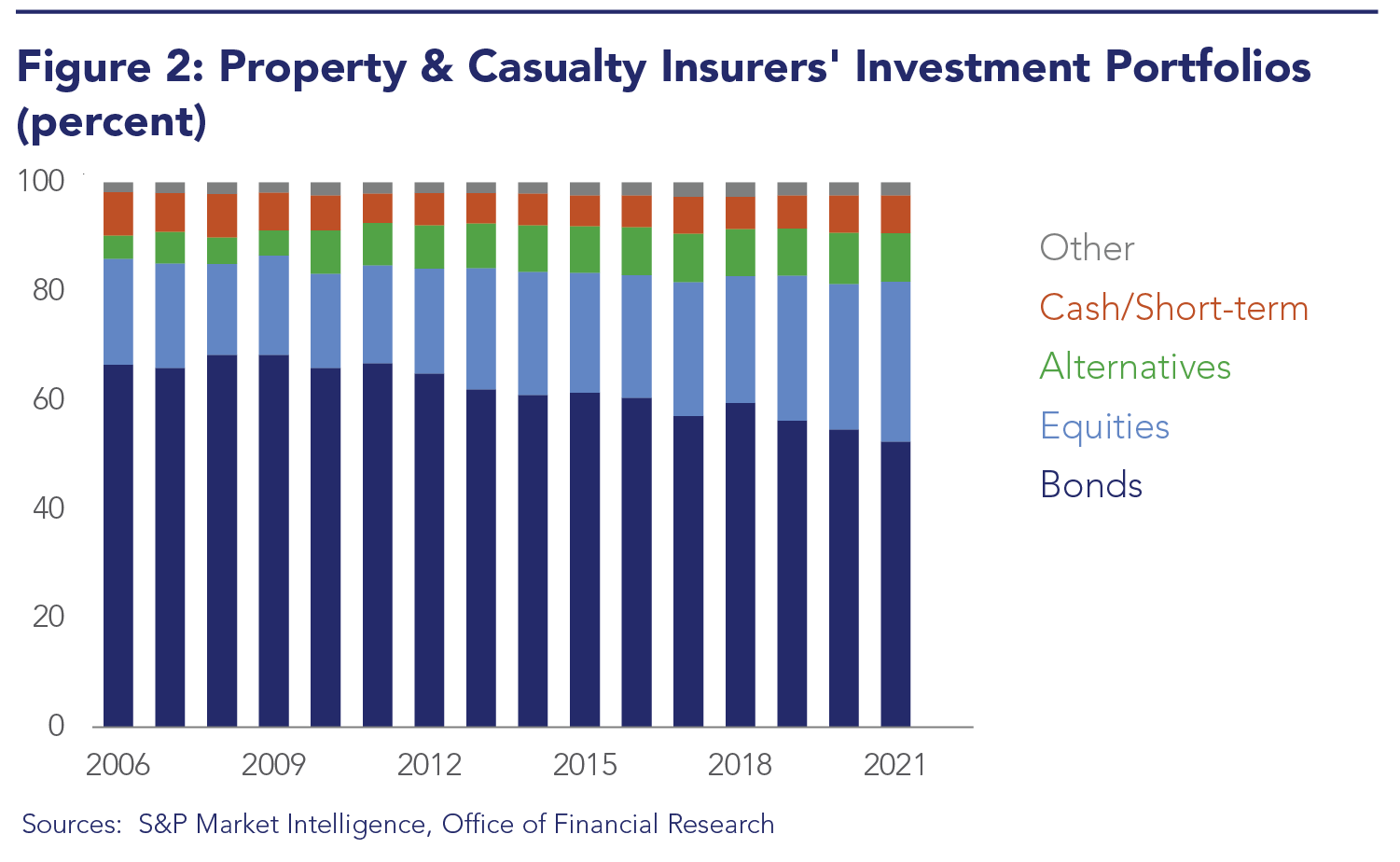 Property & Casualty Insurers' Investment Portfolios (percent)