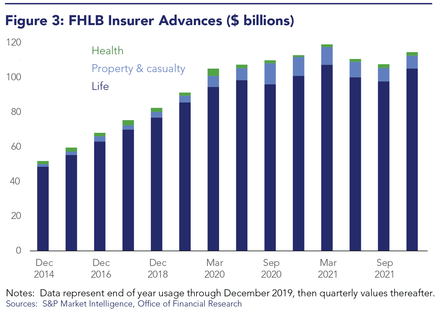 FHLB Insurer Advances ($ billions)
