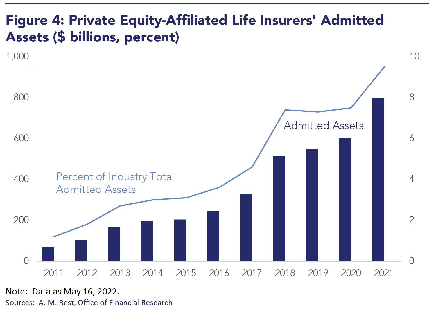 Private Equity-Affiliated Life Insurers' Admitted Assets ($ billions, percent)