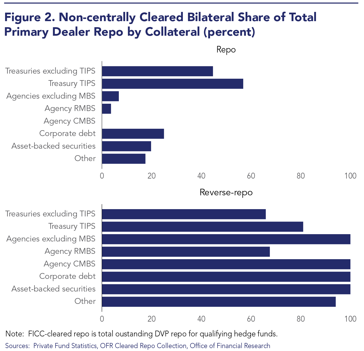 Non-centrally Cleared Bilateral Share of Total Primary Dealer Repo by Collateral