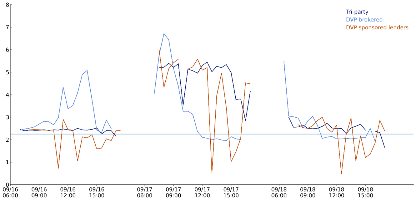 OFR Identifies Factors That May Have Contributed to the 2019 Spike in Repo Rates