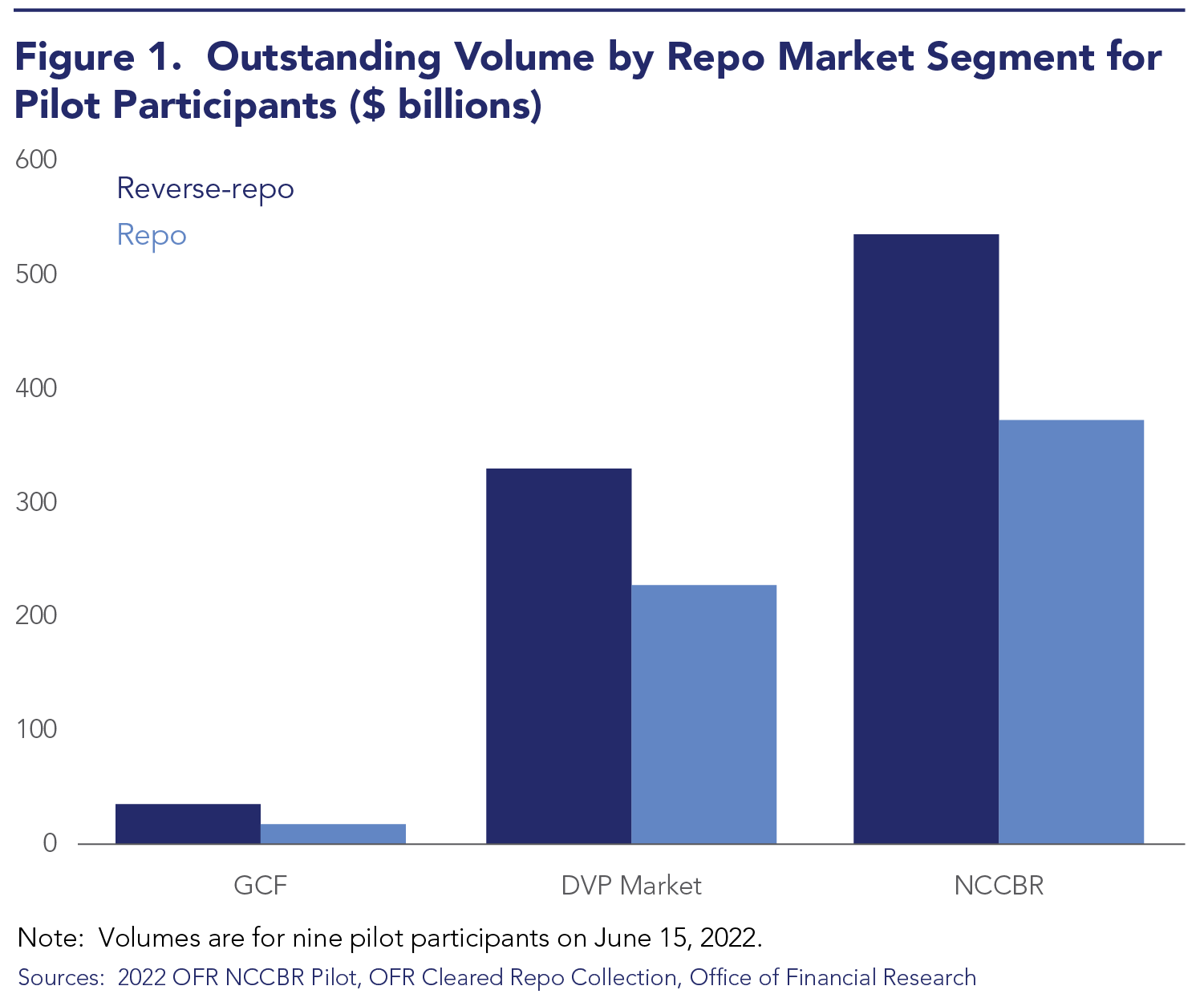 Outstanding Volume by Repo Market Segment for Pilot Participants
