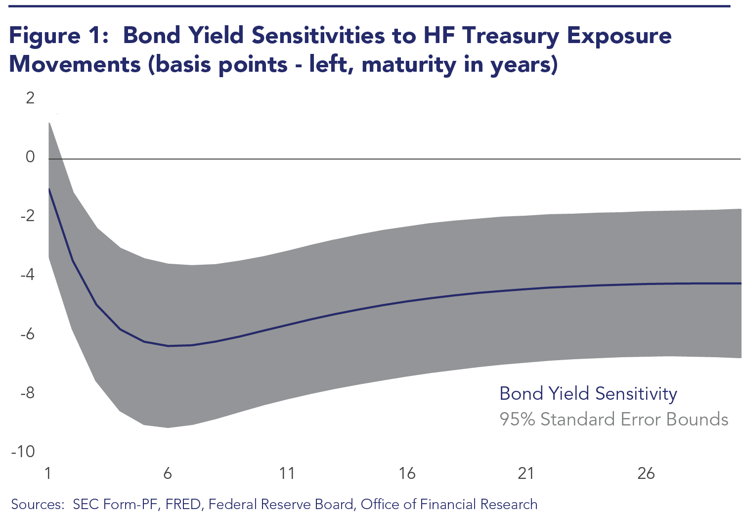 Figure 1 examines the sensitivities of bond yields to movements in net hedge fund exposures, across different maturities. The figure shows that the yield curve is significantly sensitive at medium and long horizons. Increases in hedge fund demand for U.S. Treasuries elevate prices and decrease bond yields.